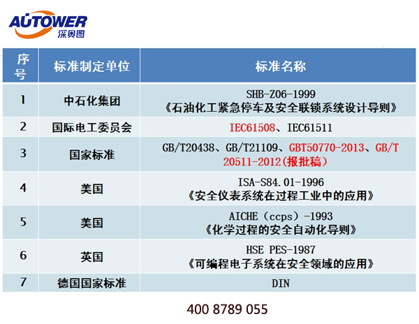 SIS系統管理制度 裝置SIS聯鎖系統管理制度