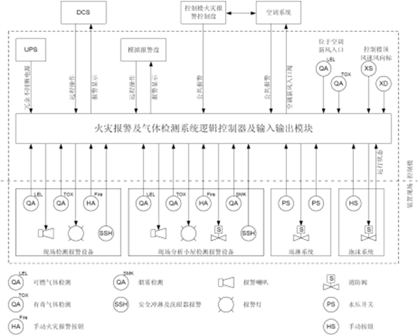 火氣系統(tǒng)概念框圖 火氣系統(tǒng)概念框圖